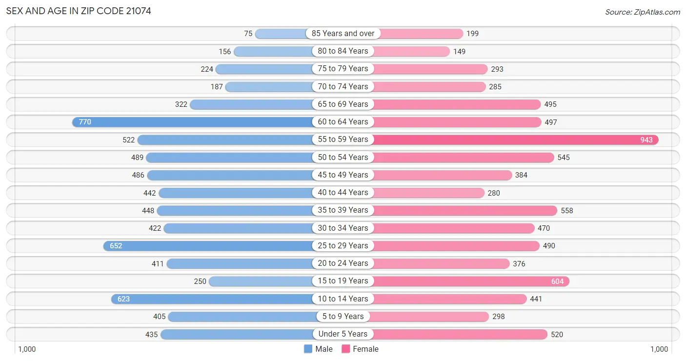 Sex and Age in Zip Code 21074