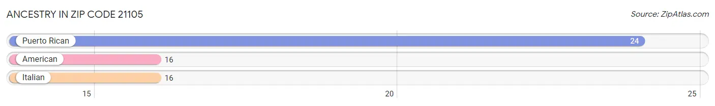 Ancestry in Zip Code 21105