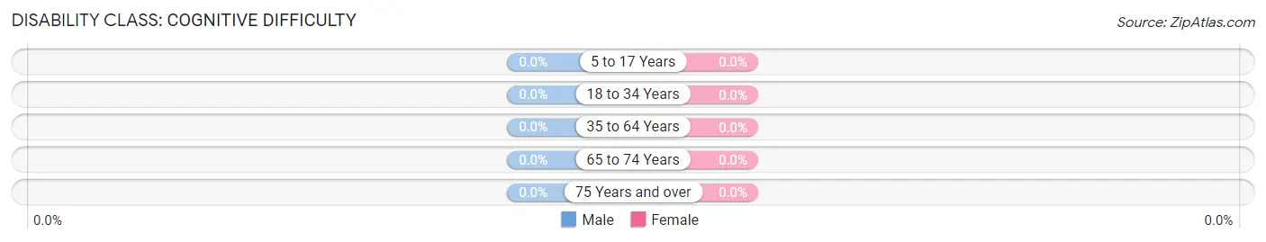 Disability in Zip Code 21105: <span>Cognitive Difficulty</span>