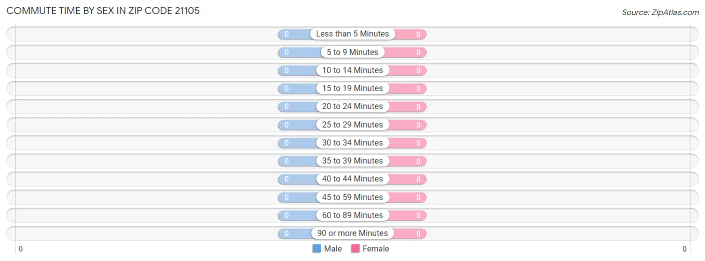 Commute Time by Sex in Zip Code 21105