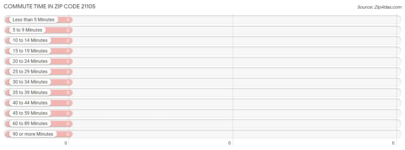 Commute Time in Zip Code 21105