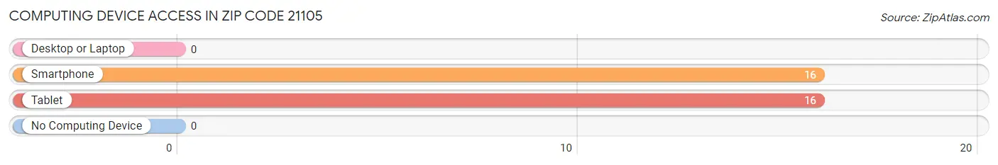 Computing Device Access in Zip Code 21105