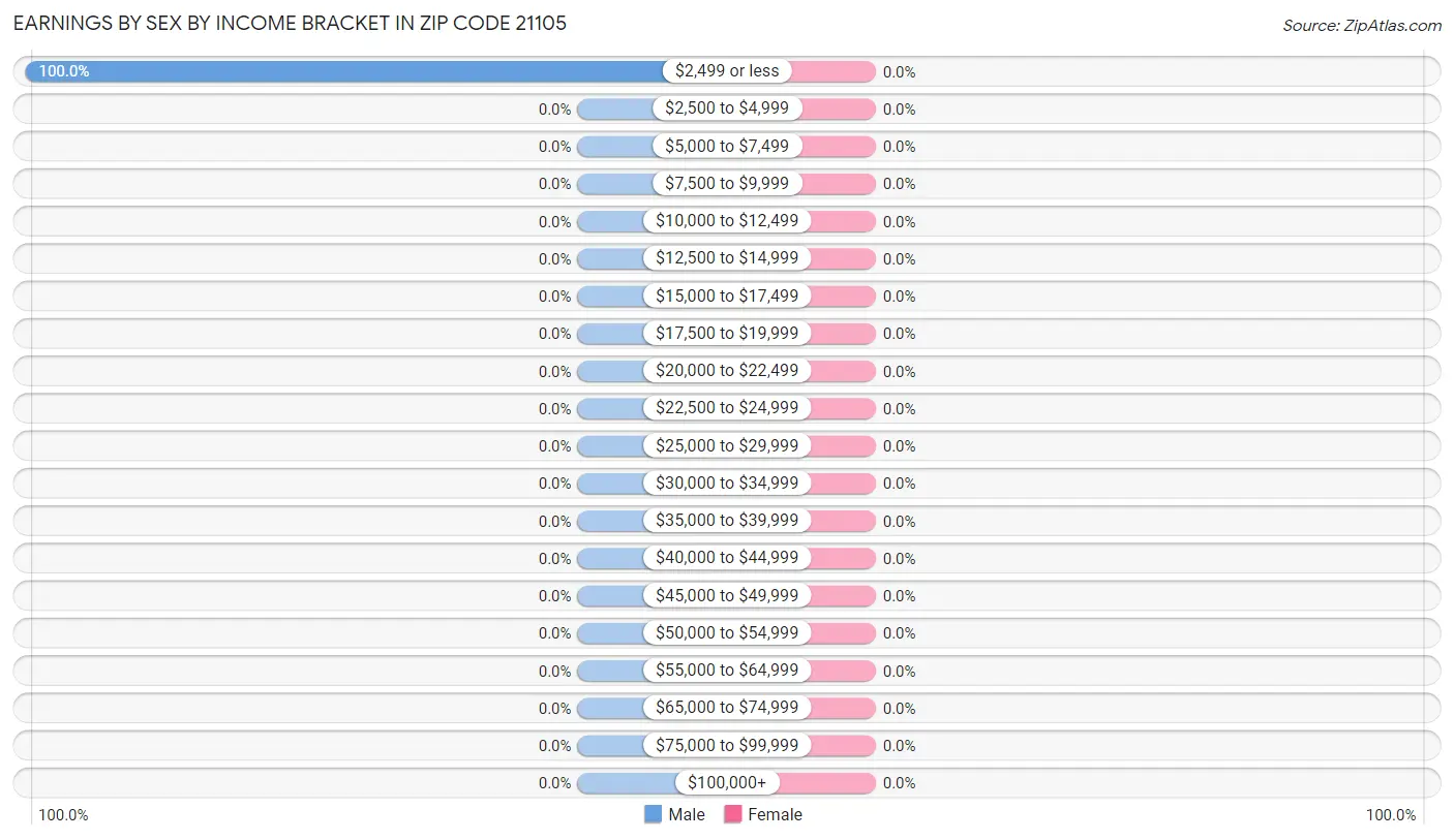 Earnings by Sex by Income Bracket in Zip Code 21105