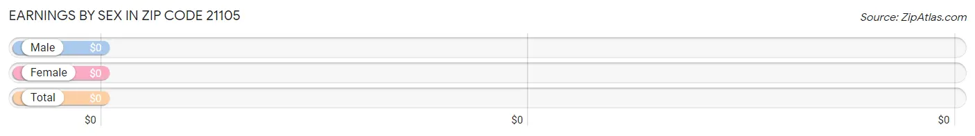 Earnings by Sex in Zip Code 21105