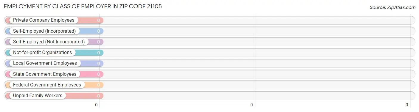 Employment by Class of Employer in Zip Code 21105