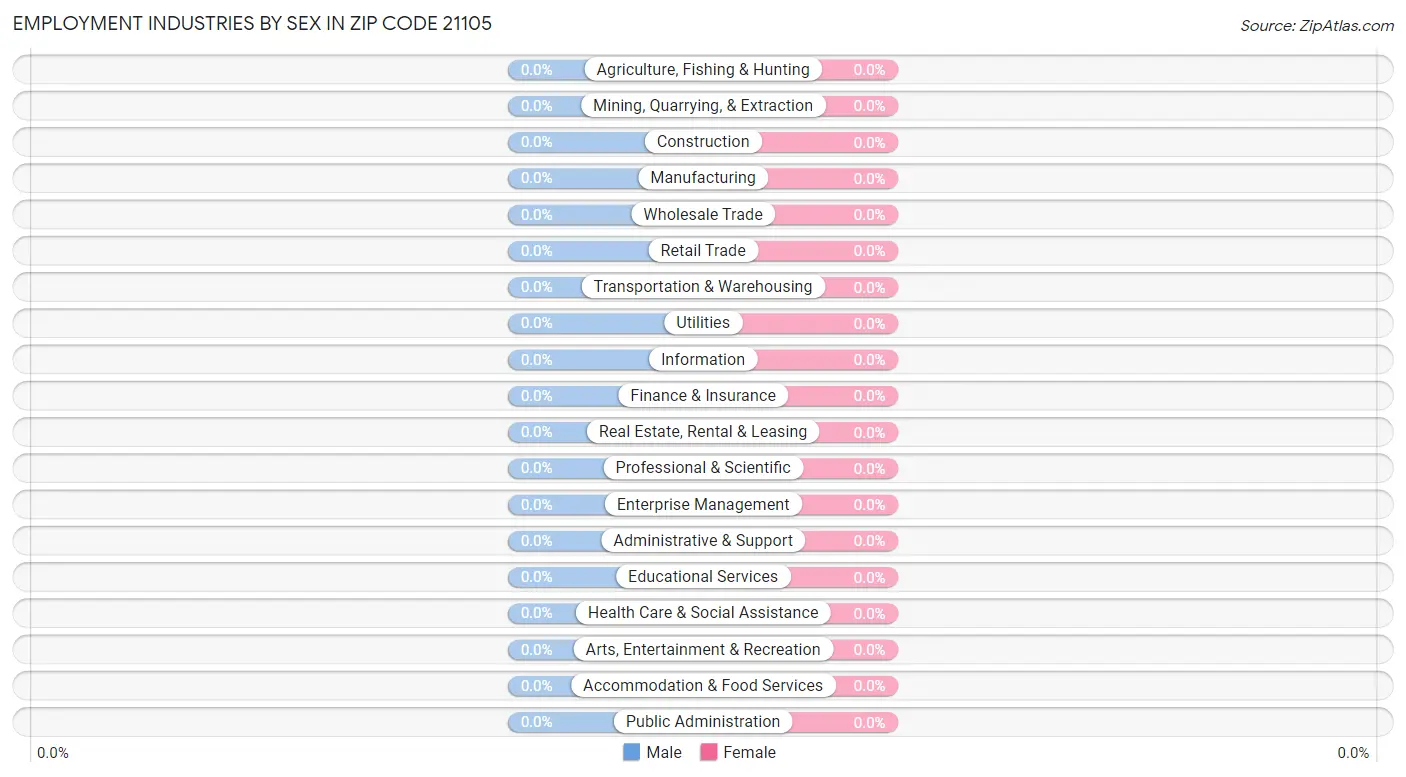 Employment Industries by Sex in Zip Code 21105