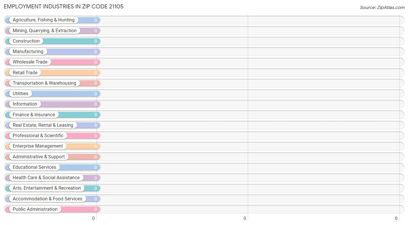 Employment Industries in Zip Code 21105