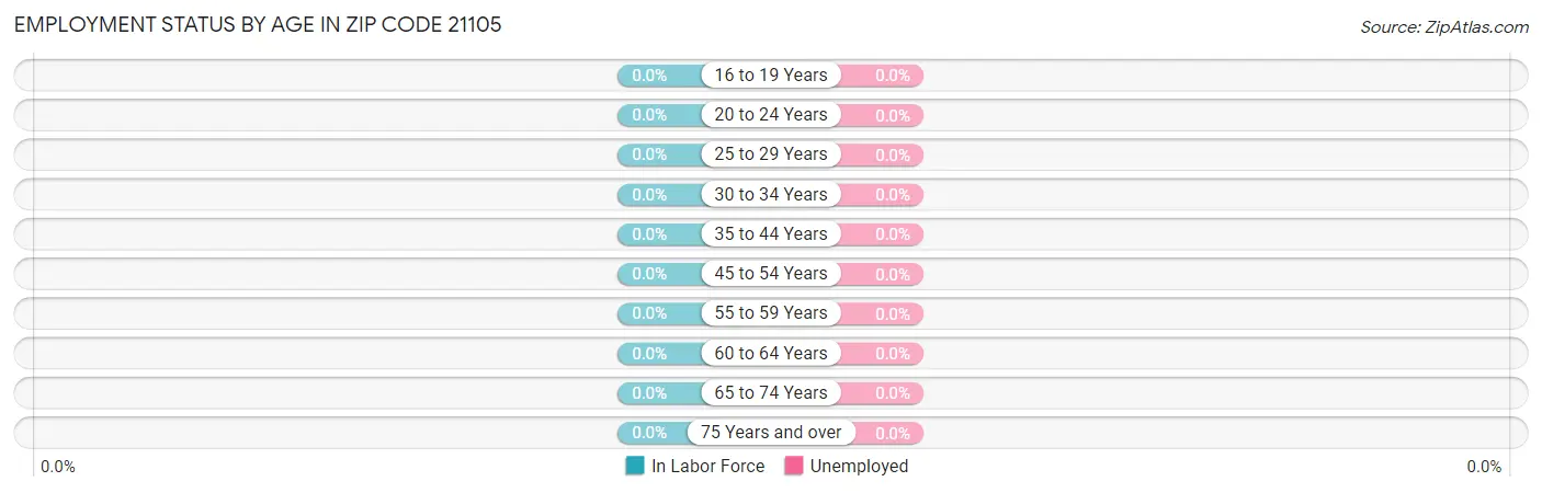 Employment Status by Age in Zip Code 21105