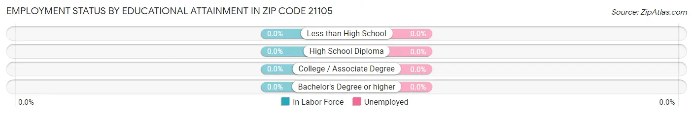 Employment Status by Educational Attainment in Zip Code 21105