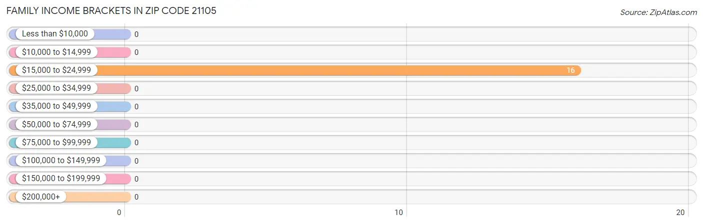 Family Income Brackets in Zip Code 21105