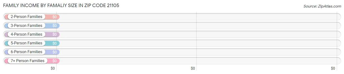 Family Income by Famaliy Size in Zip Code 21105