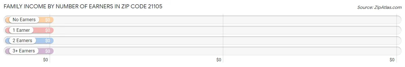 Family Income by Number of Earners in Zip Code 21105