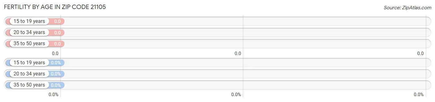 Female Fertility by Age in Zip Code 21105