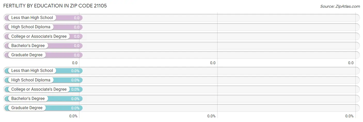 Female Fertility by Education Attainment in Zip Code 21105