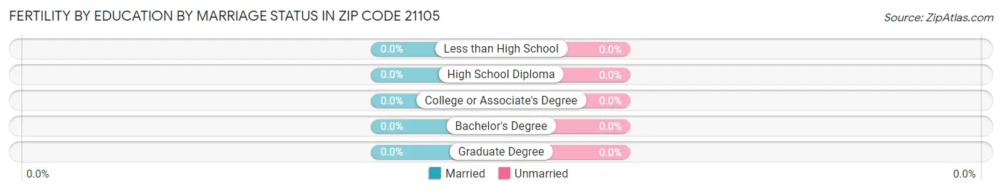 Female Fertility by Education by Marriage Status in Zip Code 21105