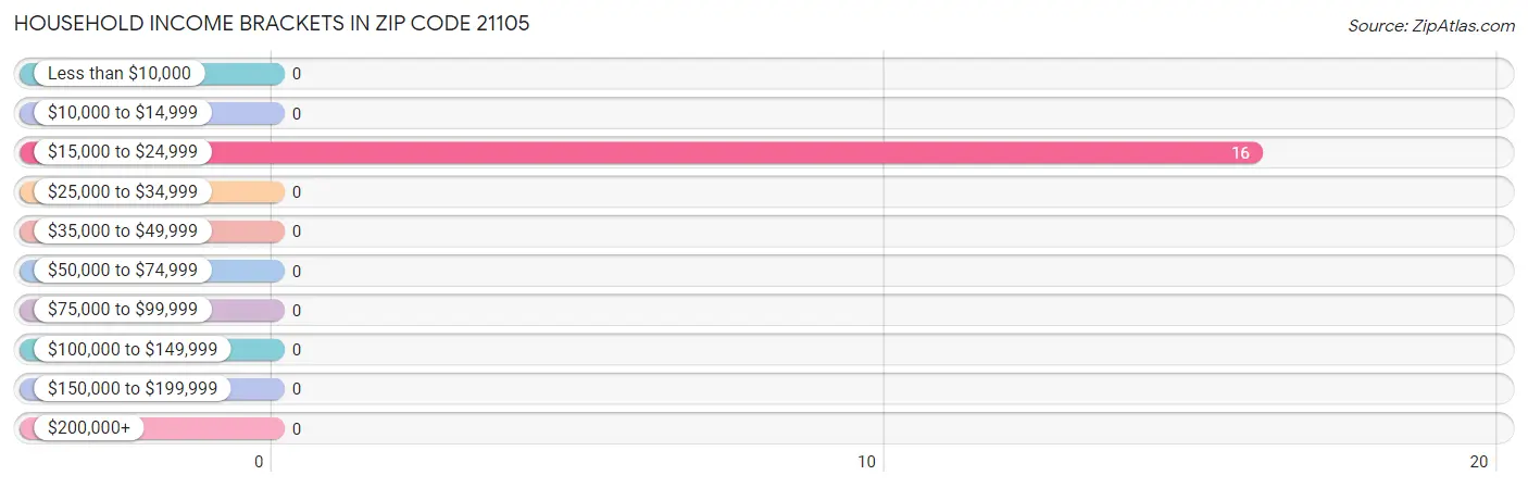 Household Income Brackets in Zip Code 21105