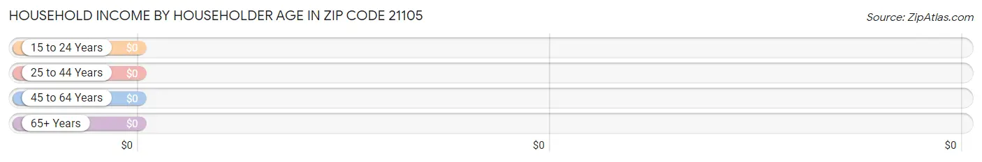 Household Income by Householder Age in Zip Code 21105