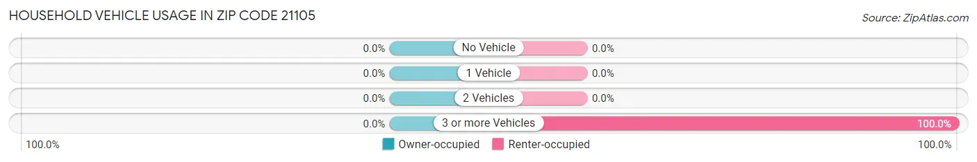 Household Vehicle Usage in Zip Code 21105