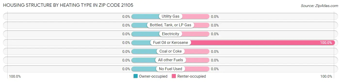 Housing Structure by Heating Type in Zip Code 21105