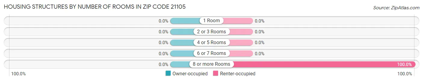 Housing Structures by Number of Rooms in Zip Code 21105