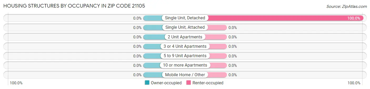 Housing Structures by Occupancy in Zip Code 21105