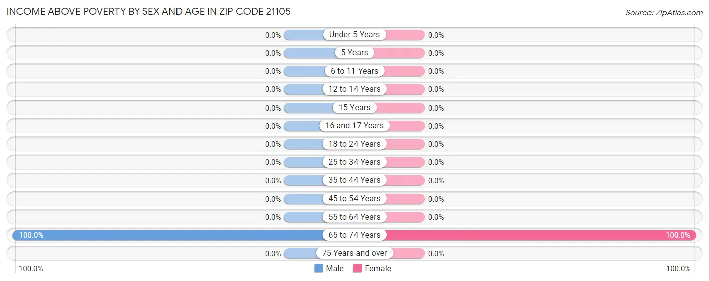 Income Above Poverty by Sex and Age in Zip Code 21105