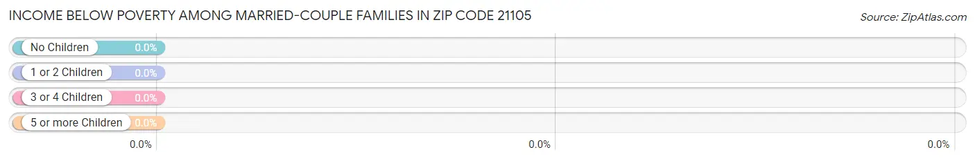 Income Below Poverty Among Married-Couple Families in Zip Code 21105