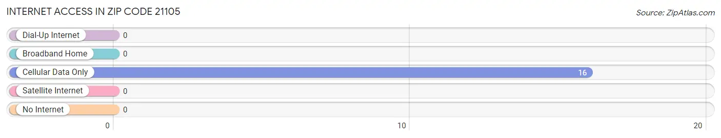 Internet Access in Zip Code 21105