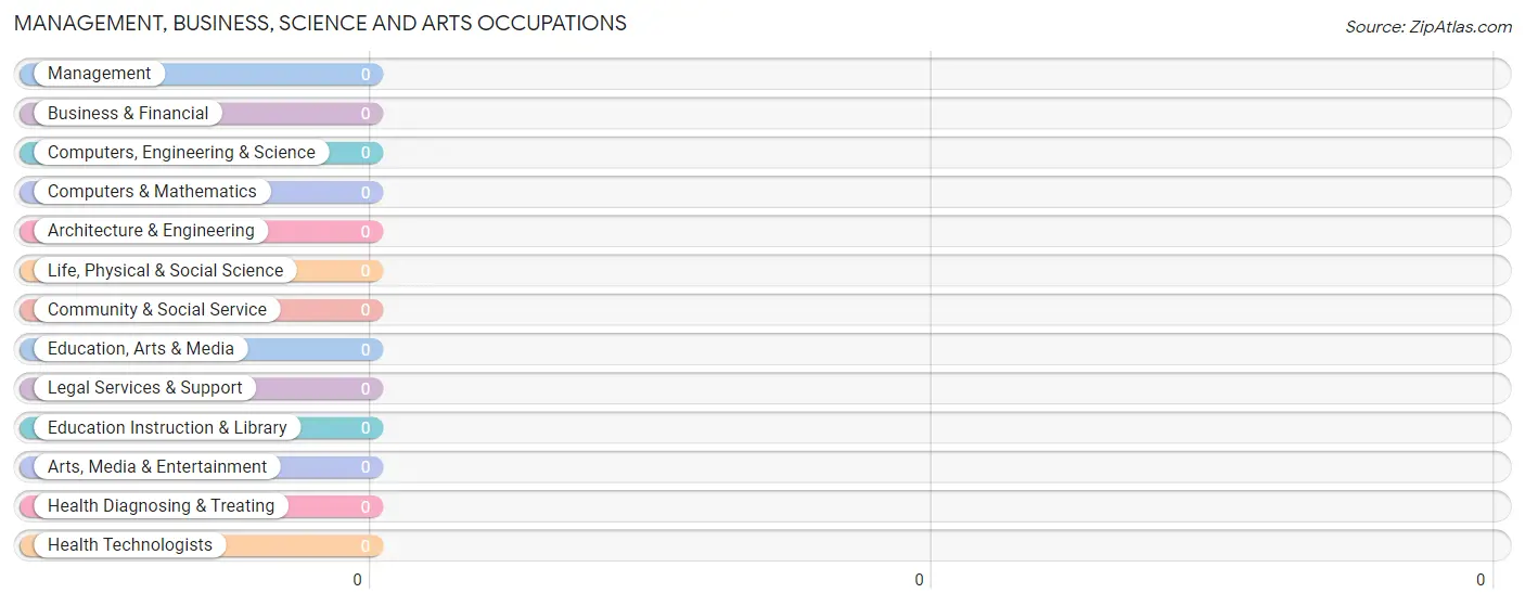 Management, Business, Science and Arts Occupations in Zip Code 21105