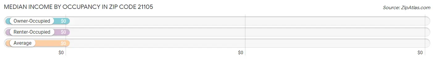 Median Income by Occupancy in Zip Code 21105