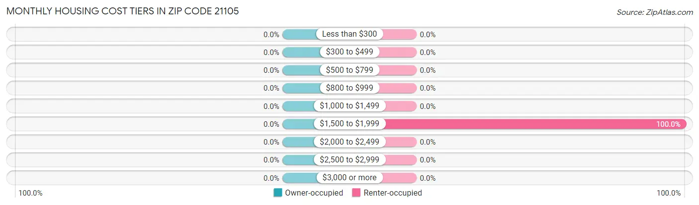 Monthly Housing Cost Tiers in Zip Code 21105