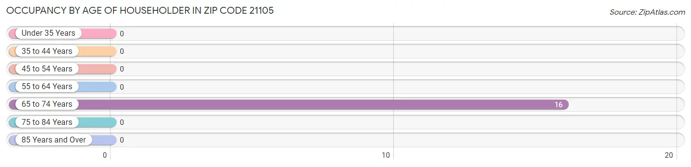 Occupancy by Age of Householder in Zip Code 21105