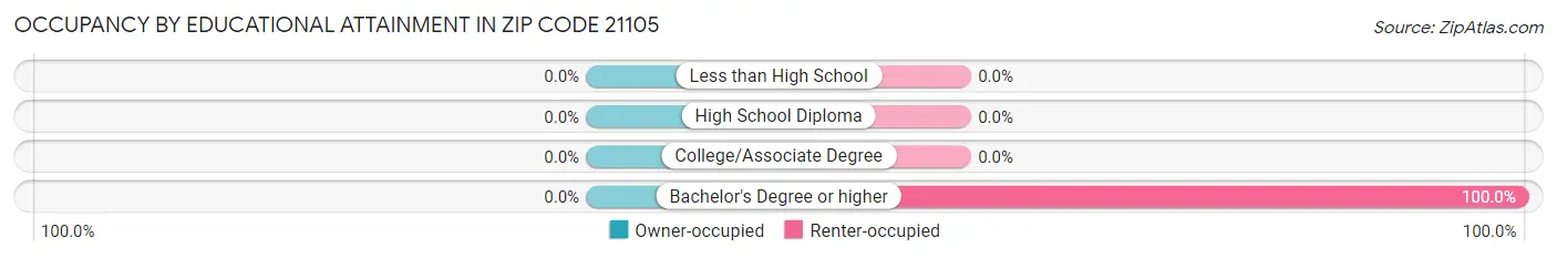 Occupancy by Educational Attainment in Zip Code 21105