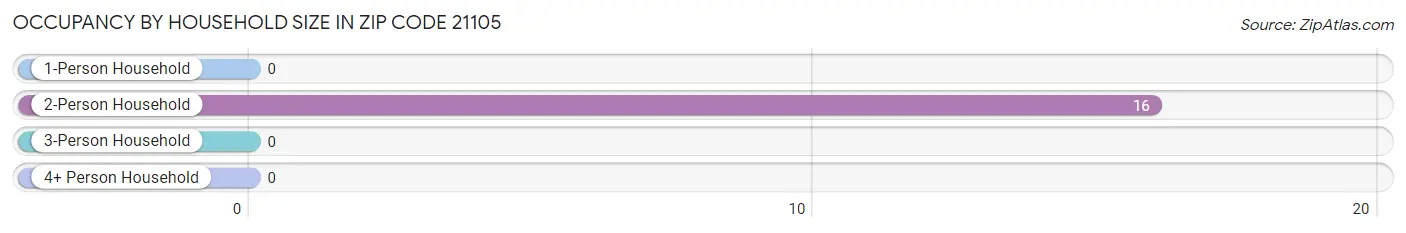 Occupancy by Household Size in Zip Code 21105