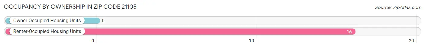 Occupancy by Ownership in Zip Code 21105