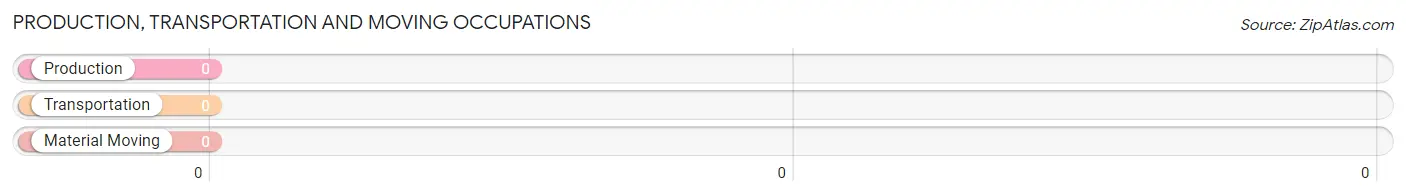 Production, Transportation and Moving Occupations in Zip Code 21105