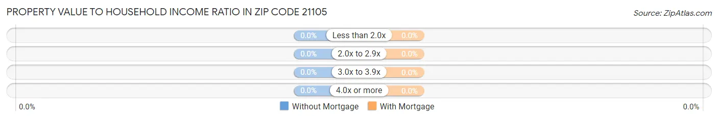 Property Value to Household Income Ratio in Zip Code 21105