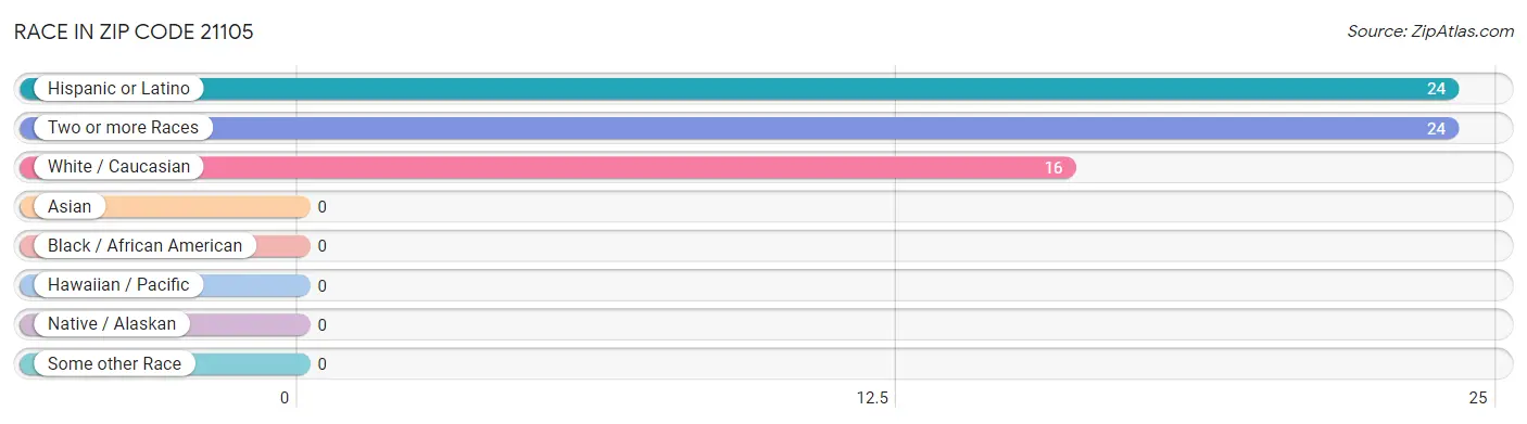 Race in Zip Code 21105