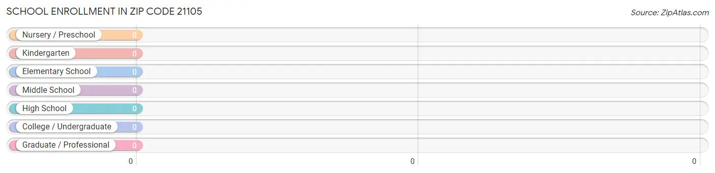 School Enrollment in Zip Code 21105