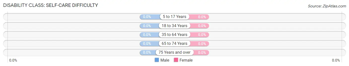 Disability in Zip Code 21105: <span>Self-Care Difficulty</span>