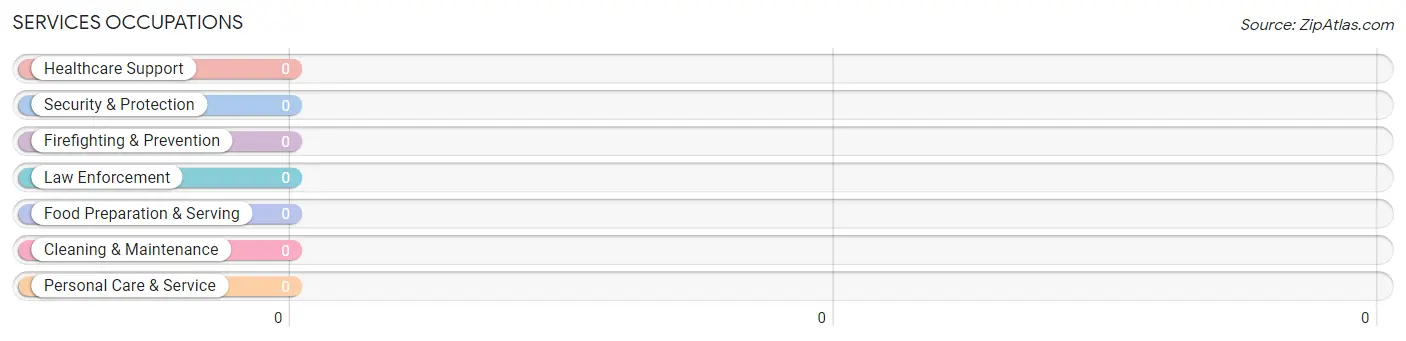 Services Occupations in Zip Code 21105