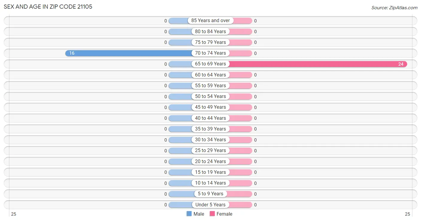 Sex and Age in Zip Code 21105