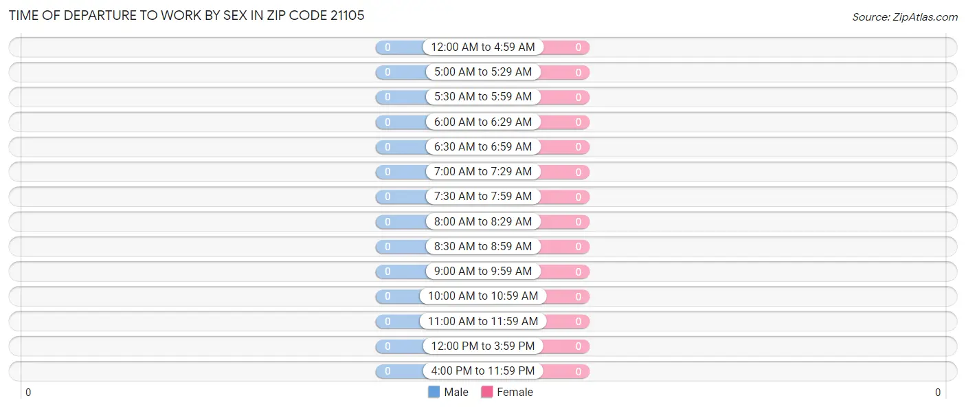 Time of Departure to Work by Sex in Zip Code 21105