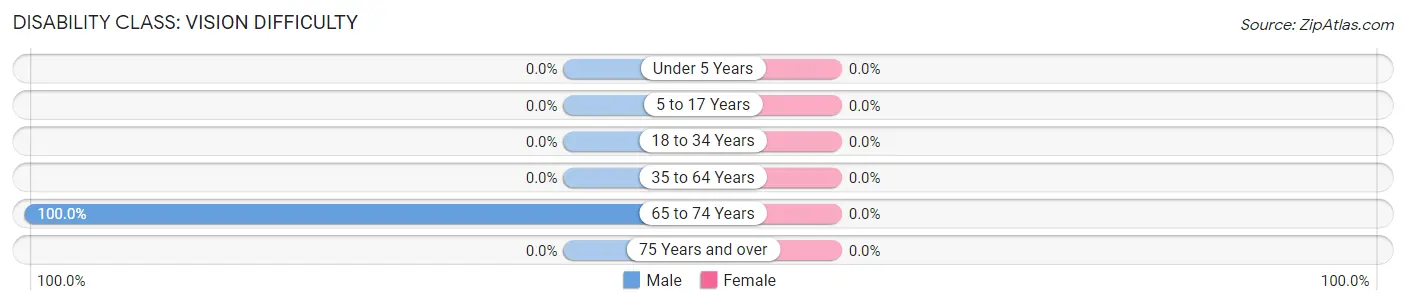 Disability in Zip Code 21105: <span>Vision Difficulty</span>