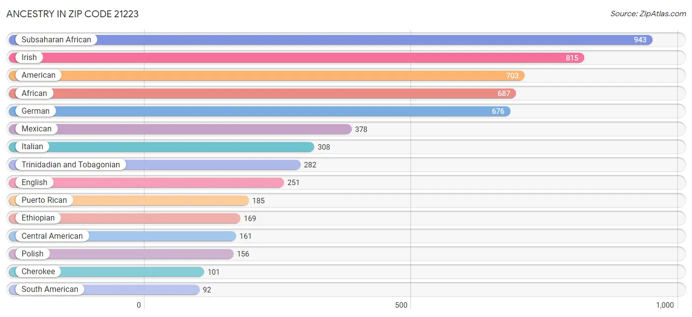 Ancestry in Zip Code 21223