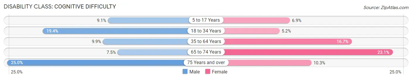 Disability in Zip Code 21223: <span>Cognitive Difficulty</span>