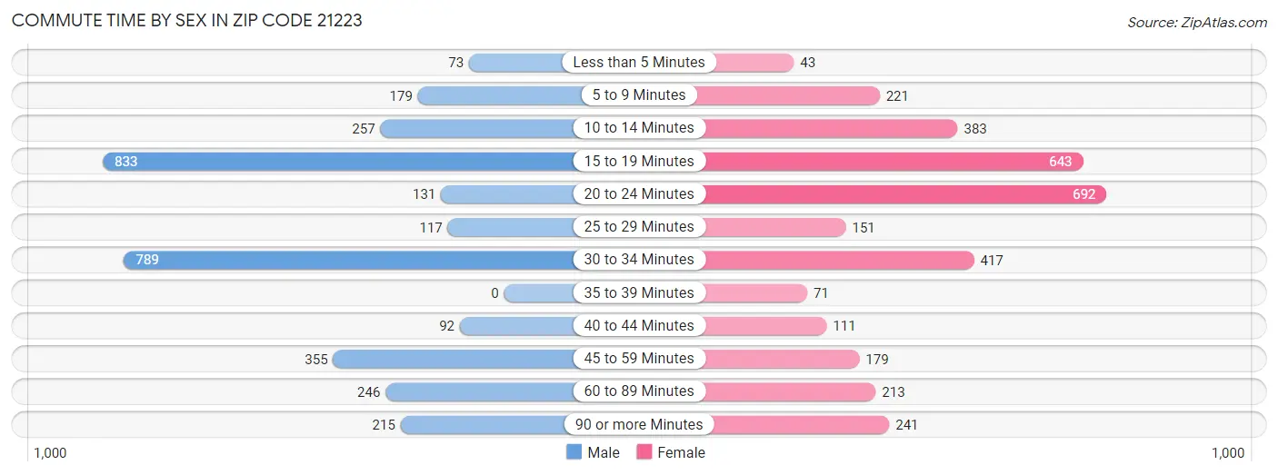 Commute Time by Sex in Zip Code 21223