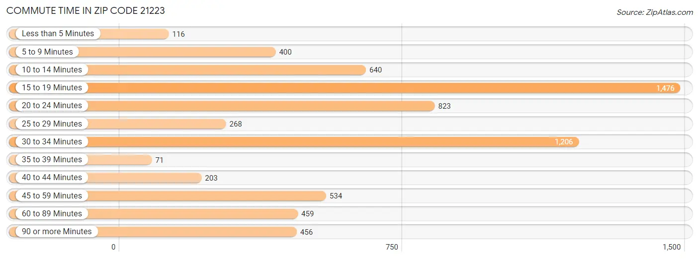 Commute Time in Zip Code 21223