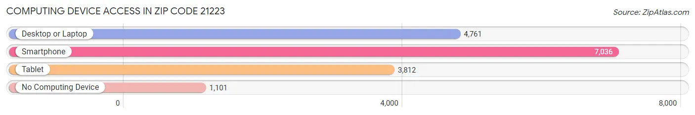Computing Device Access in Zip Code 21223