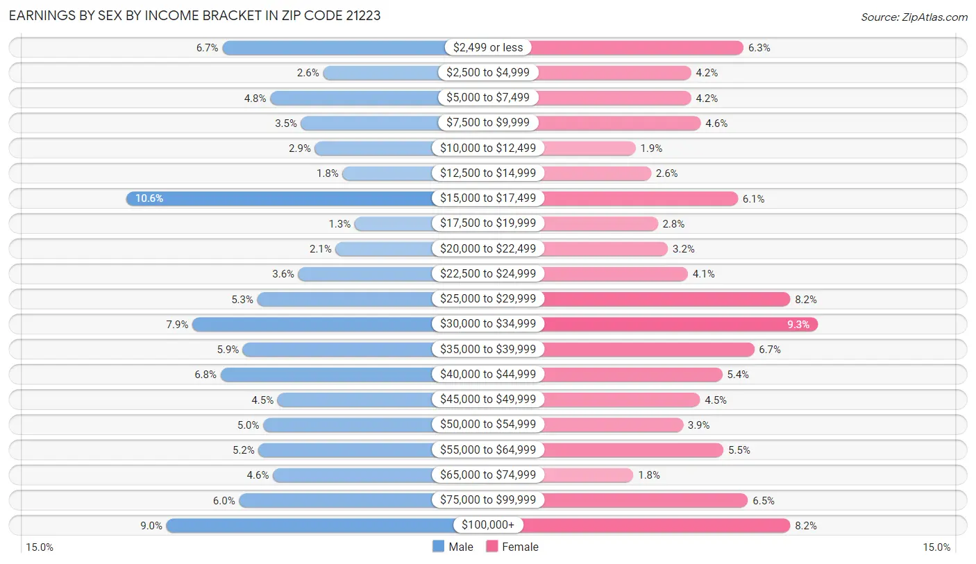 Earnings by Sex by Income Bracket in Zip Code 21223